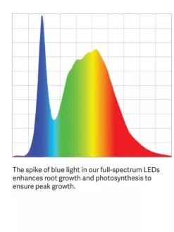 Oslo 2-Tier LED Grow Light Garden, 2 Fixtures -Garden Supplies Sales LED ColorSpectrum grid PDP 22